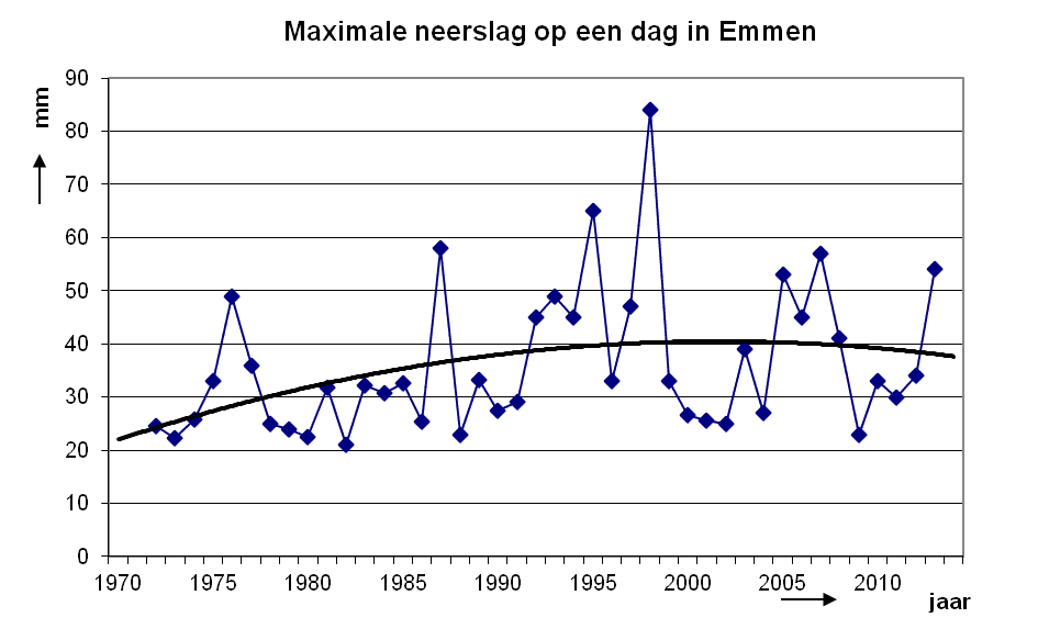 Neerslag afgelopen herfst de helft meer