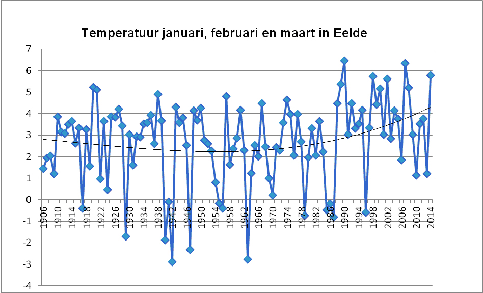 Eerste drie maanden super zacht weer